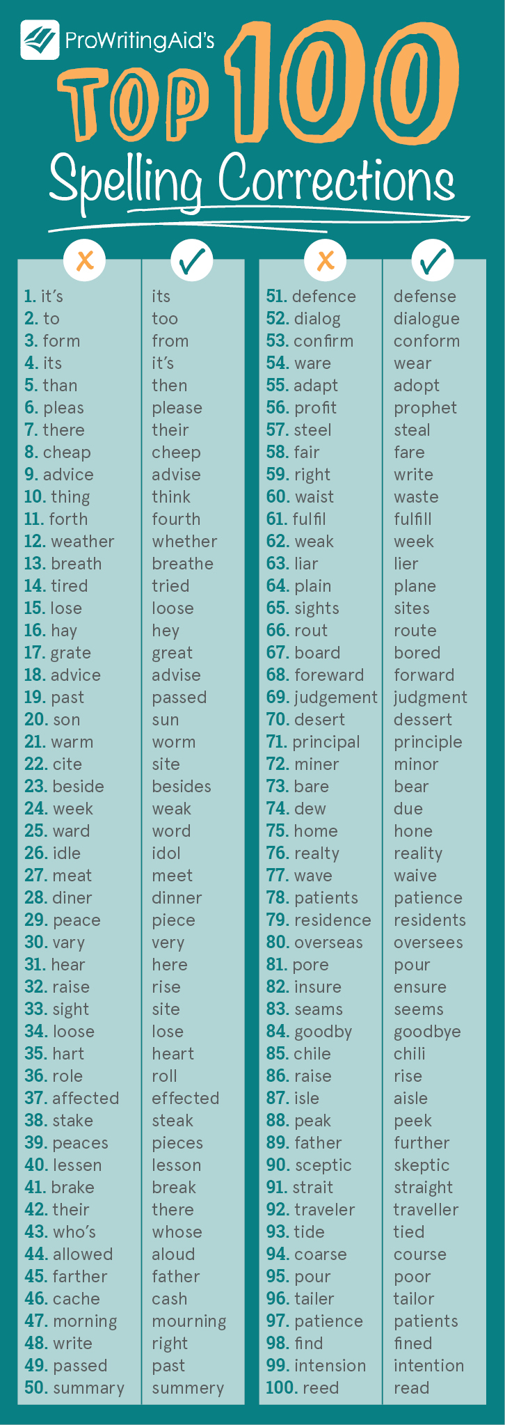 The 100 Most Common Spelling Corrections Found By 53 OFF